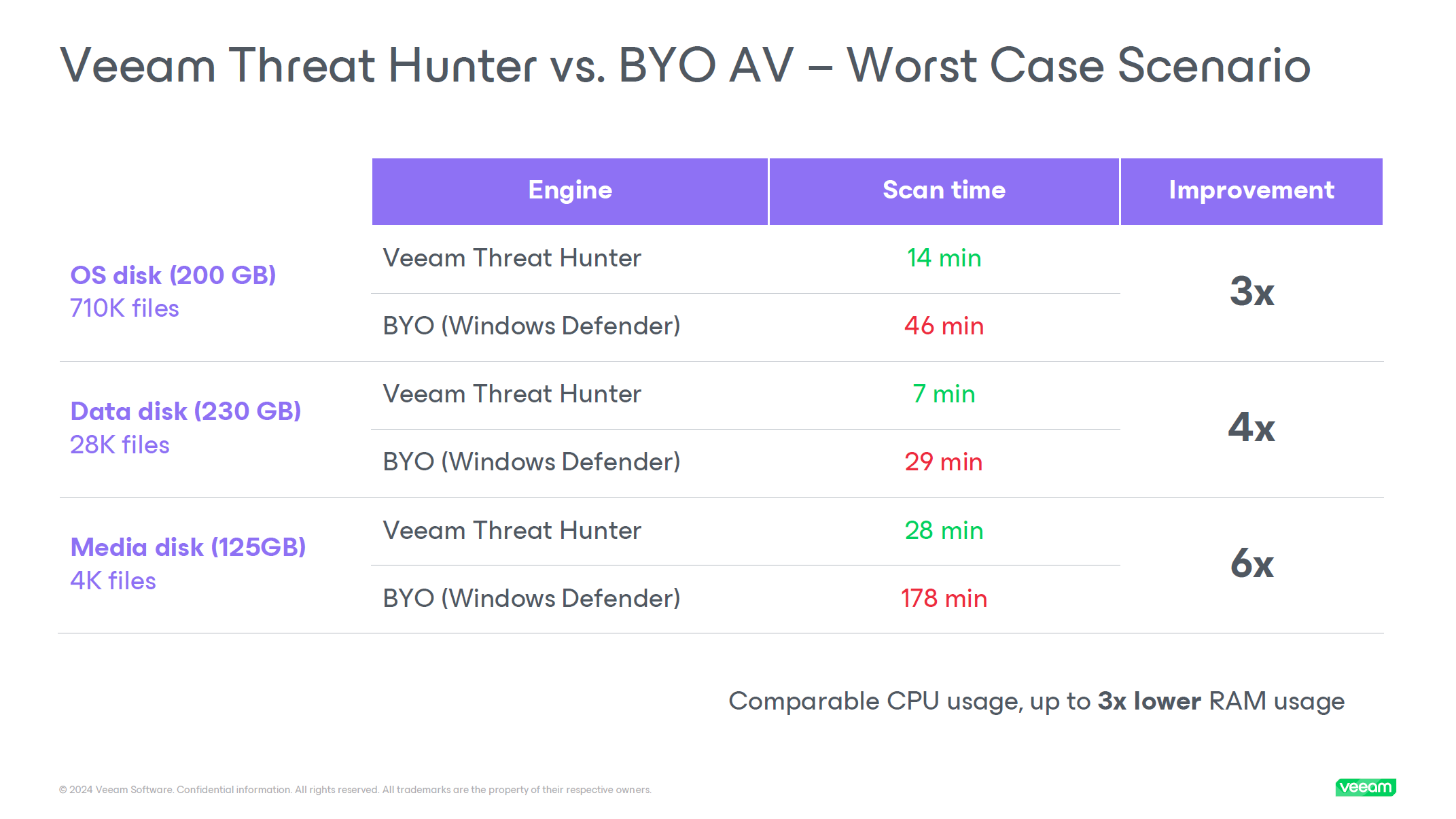 Veeam Backup & Replication 12.3 – Cyber Resiliency Enhancements ...